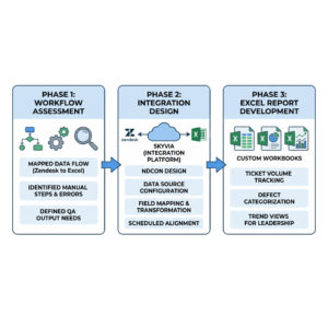 A diagram depicting 3 core phases to transforming data intense workflows