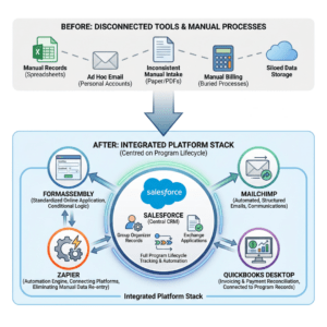 The solution replaced disconnected tools with an integrated platform stack designed around the program lifecycle. Salesforce was implemented as the central CRM, housing Group Organizer records, exchange applications, and full program lifecycle tracking and automation in one place. FormAssembly replaced inconsistent manual intake with a standardized online application process using conditional logic, giving organizers a clear and consistent experience from day one. Zapier served as the automation engine connecting platforms and eliminating manual data re-entry by triggering workflows automatically across the stack. Mailchimp handled communications, replacing ad hoc outreach with automated, structured emails keeping Group Organizers and participants informed at each stage of the program lifecycle. QuickBooks Desktop was connected to program records to improve invoicing and payment reconciliation, removing billing from the manual processes it had been buried in